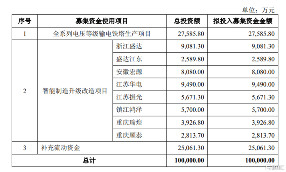 宏盛华源闯关沪主板,聚焦输电线路铁塔,主营业务毛利率波动大